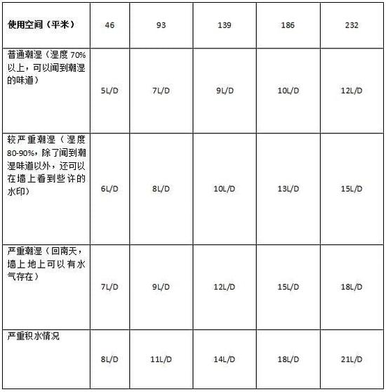 除濕機加濕器的原理是什么，南北差異應該買哪個？