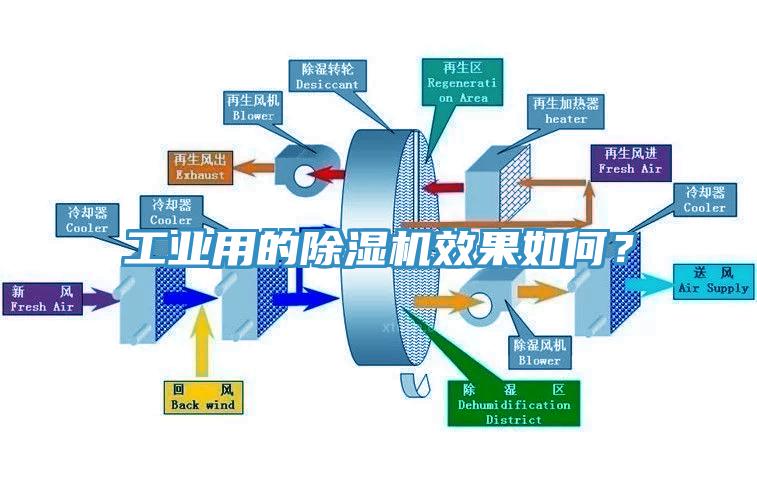 工業(yè)用的除濕機(jī)效果如何？